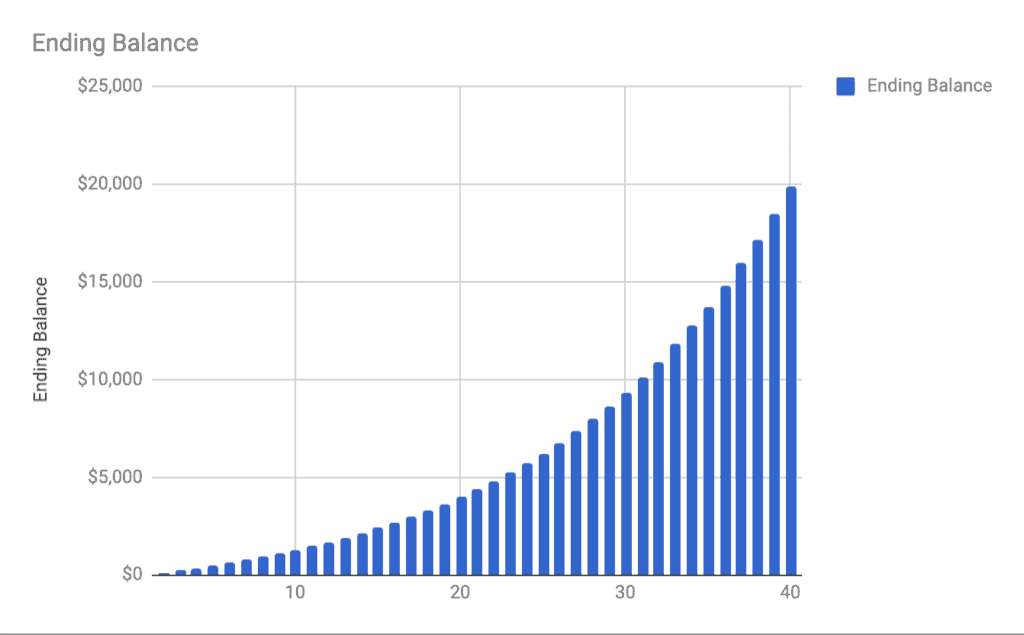 The Power of Compound Interest: Visual Examples of Yearly Investments