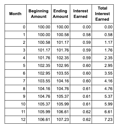 Interest Rate Table