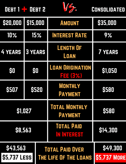 Is Debt Consolidation A Good Idea? Everything You Need to Know