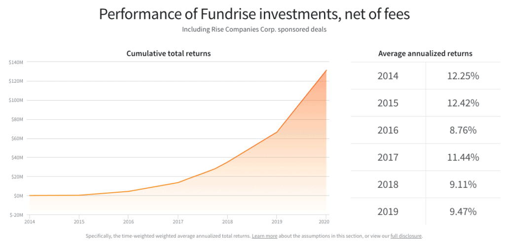 Fundrise Performance