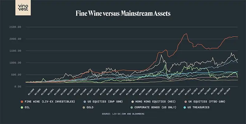 Wine Investments