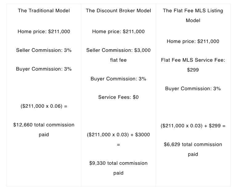 The Simple Guide to Real Estate Commission Real Estate