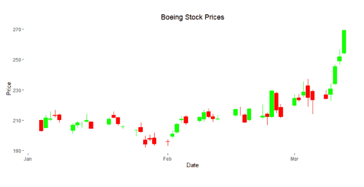 Boeing Stock Price.